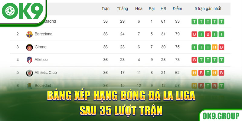 Bảng xếp hạng bóng đá La Liga sau 35 lượt trận