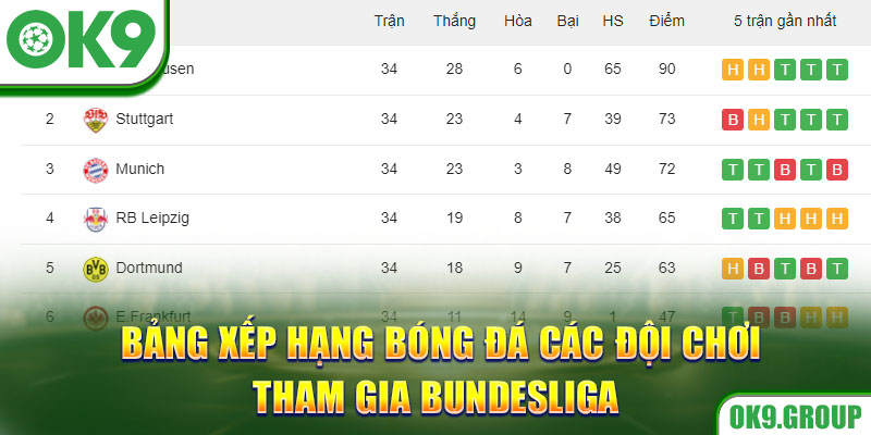Bảng xếp hạng bóng đá các đội chơi tham gia Bundesliga