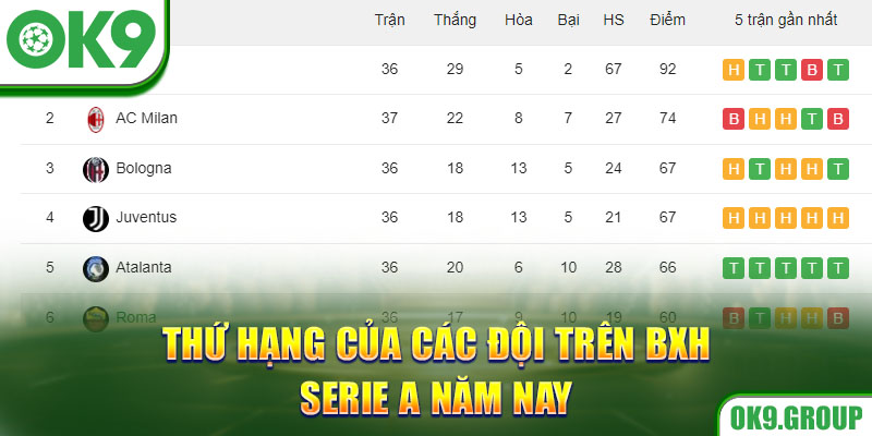 Thứ hạng của các đội trên BXH Serie A năm nay