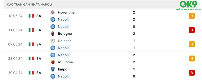 Phong độ của Napoli