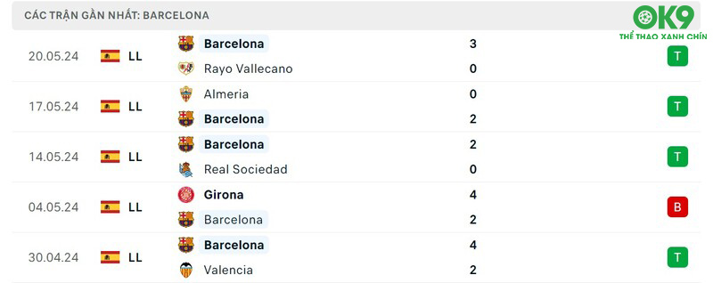 Phong độ của Barcelona