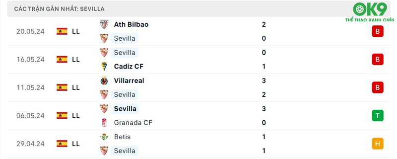 Phong độ của Sevilla